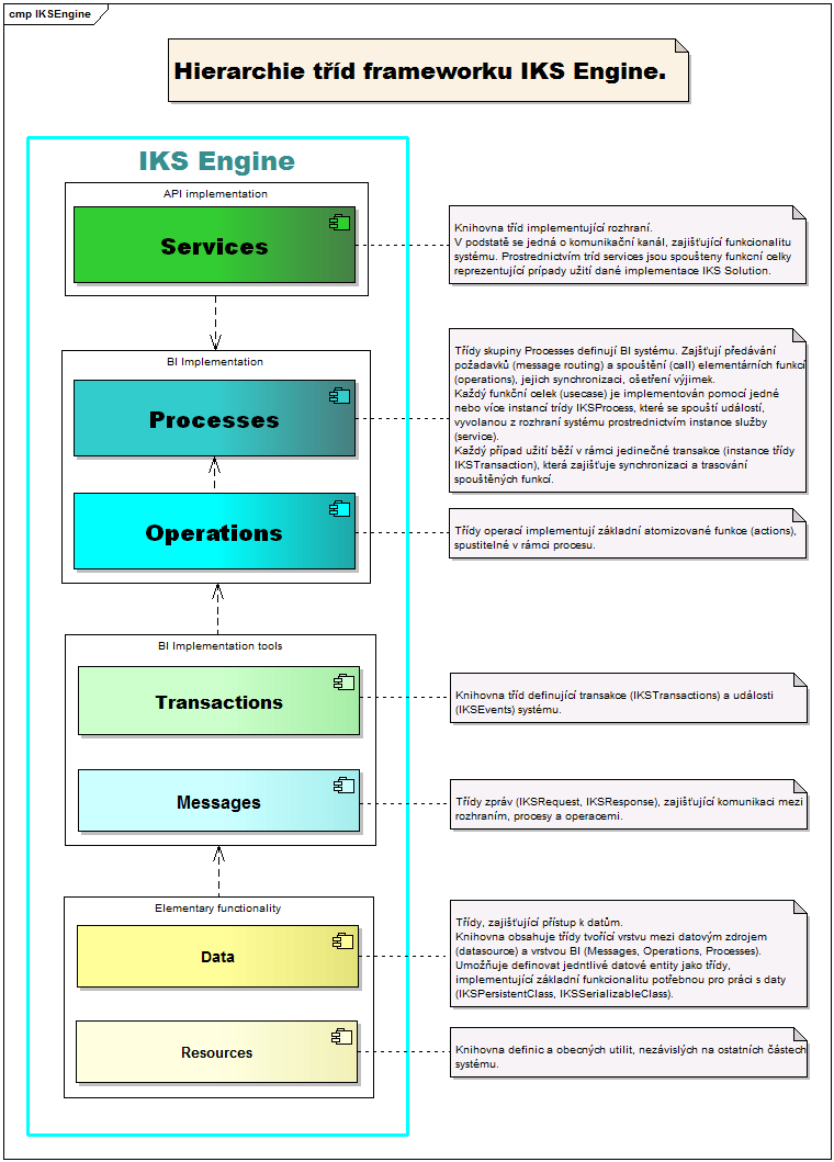 Integrační a komunikační systém IKS, analýza: Hierarchie tříd frameworku IKSEngine