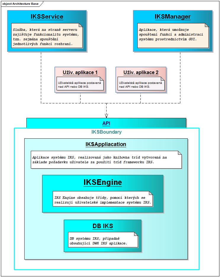 Integrační a komunikační systém IKS, analýza: Základní architektura