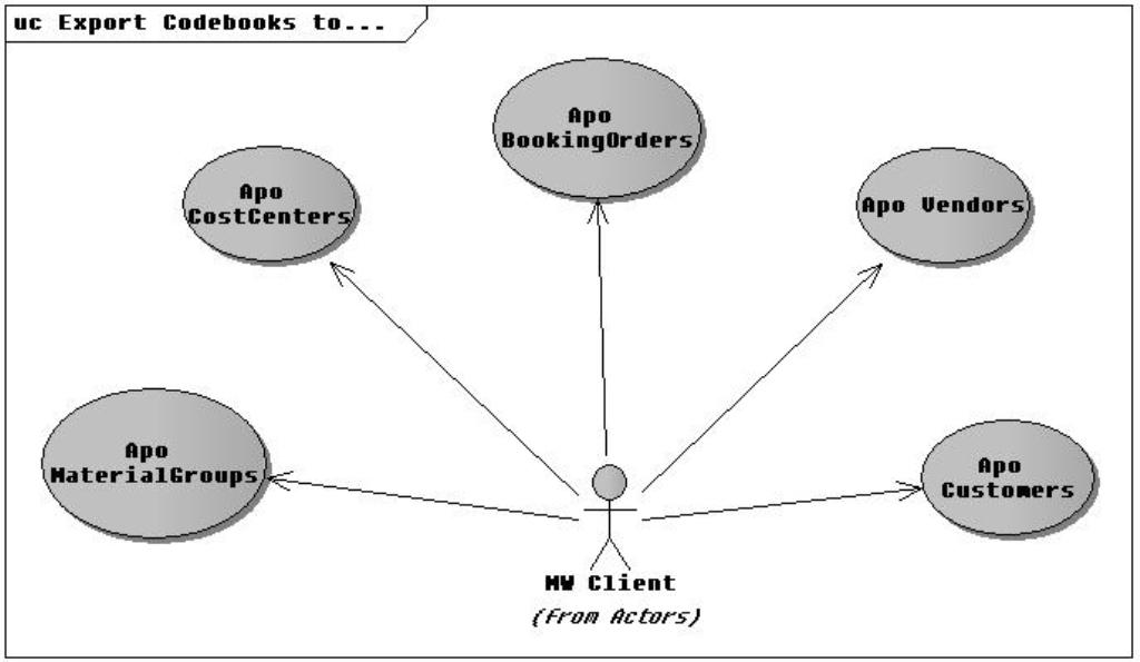 UseCase diagram rozhraní a příslušných procesů konektoru systému Apothéké