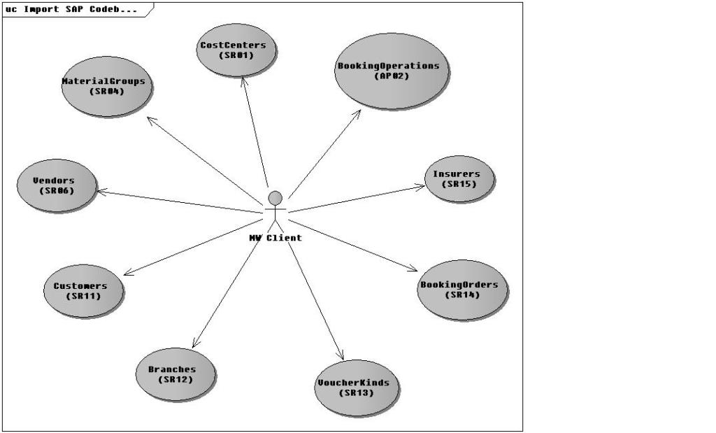UseCase diagram rozhraní a příslušných procesů konektoru systému SAP